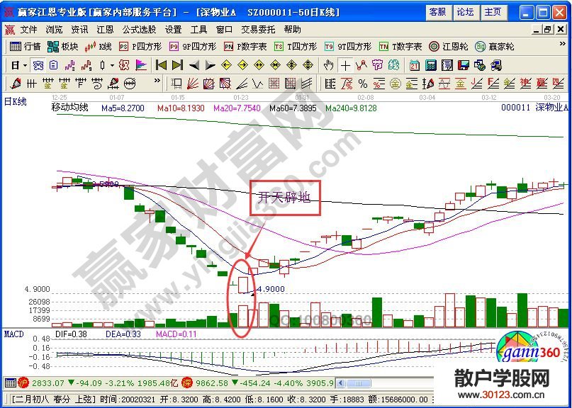 【股票入门基础知识】“开天辟地”在深物业A中的运用