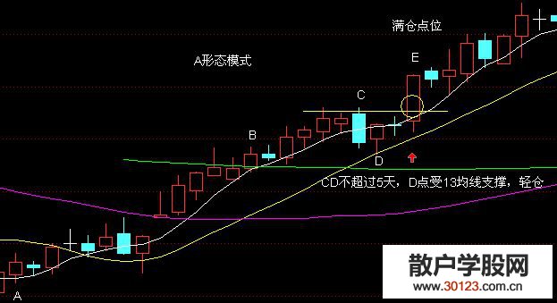 【股票入门】通过“5弯13形态”判断买入点的位置