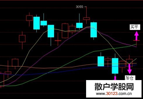 【股票入门基础知识】短线和长线怎样进行加仓操作