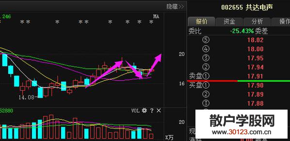 【股票入门基础知识】短线和长线怎样进行加仓操作