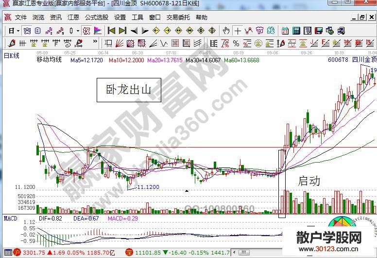 【股票入门】卧龙出山的技术要点及实战图形解析