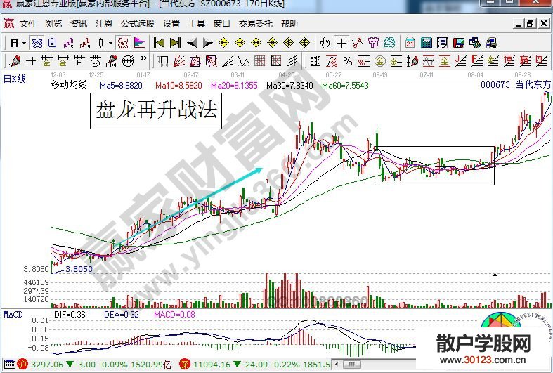 【股票知识干货】股票盘龙再升战法的图形要点介绍