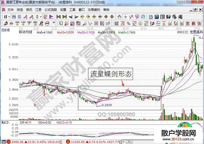 【
】流星蝶剑K线走势的技术分析