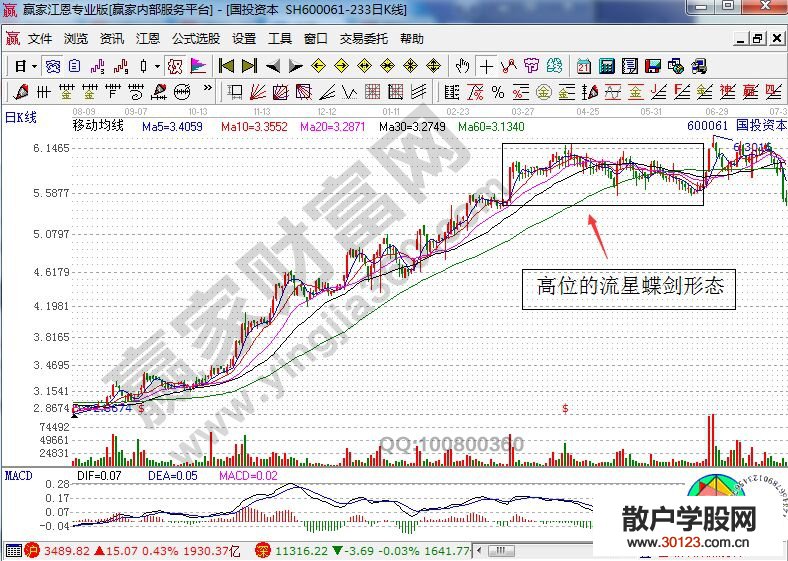 【
】流星蝶剑K线走势的技术分析