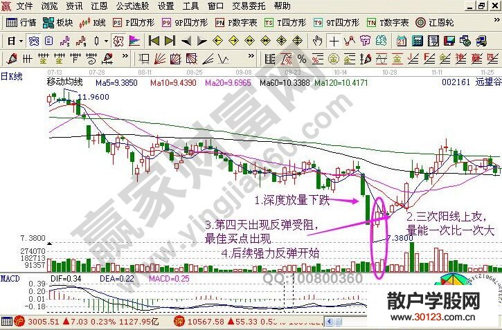 【股票入门】股票成交量的实战应用：三竭量超+双凹洞量