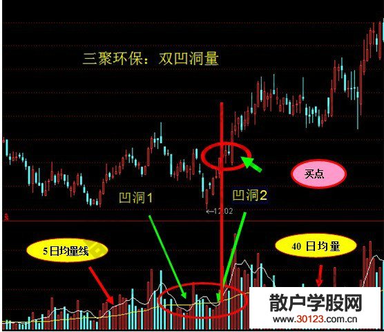 【股票入门】股票成交量的实战应用：三竭量超+双凹洞量