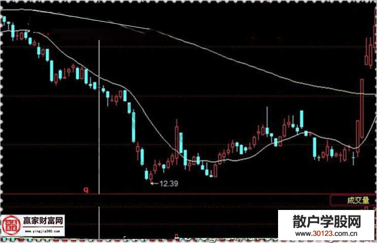 【股票入门与技巧】成交量抓牛股的两个实战案例解读