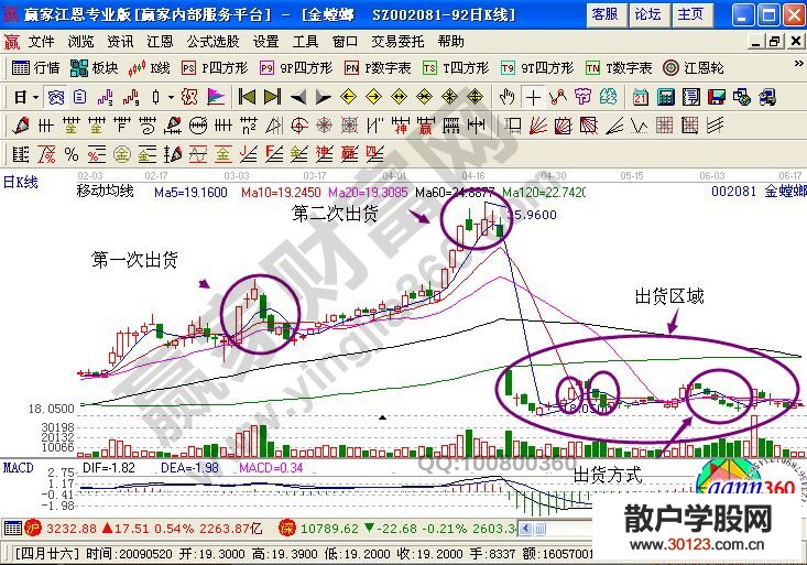 【股票投资】股票除权之后一定要清仓卖出的成交量表现