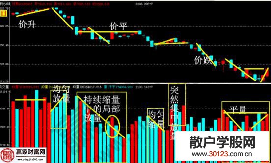 【股票入门基础知识】短线炒股过程中甚为重要的成交量分析