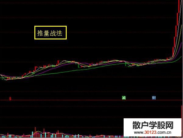 【股票入门基础知识】推量战法是什么 推量战法的基本条件