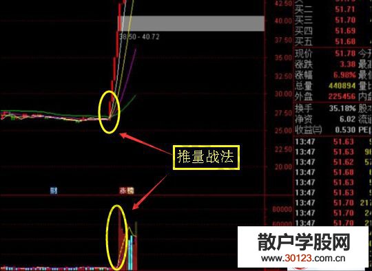 【股票入门基础知识】推量战法是什么 推量战法的基本条件