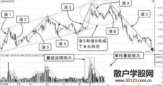 【股票入门】M头与波浪理论合用的实例分析