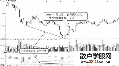 【股票知识干货】用DIFF线与股价底背离加金叉抓1浪