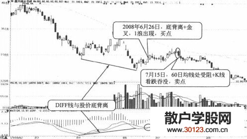 【股票知识干货】用DIFF线与股价底背离加金叉抓1浪