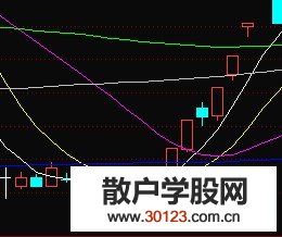 【股票投资】均线陷阱