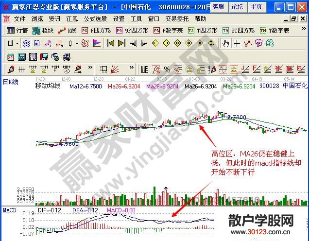 【股票投资】均线、MACD指标线的双背离实战案例