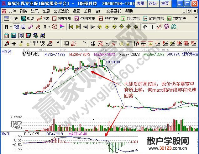 【股票投资】均线、MACD指标线的双背离实战案例