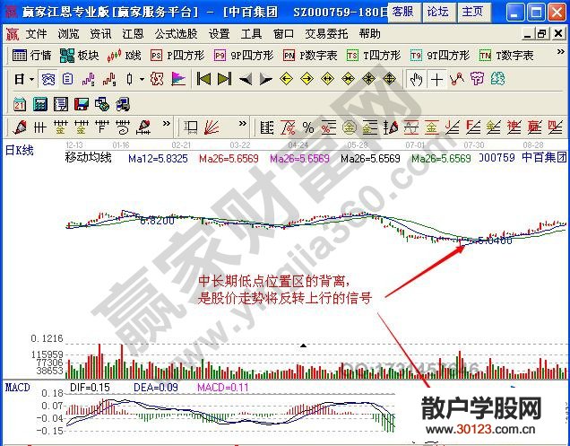 【股票投资】均线、MACD指标线的双背离实战案例