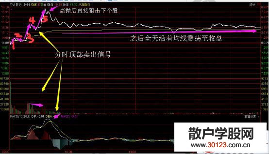 【股票投资】股票超短狙击之分时顶部卖出(详解)