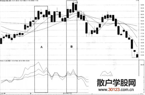 【股票入门】RSI指标卖点实战图解