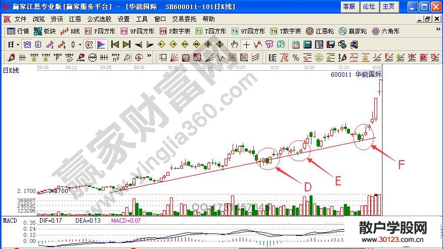 【
】利用上升趋势线
实战解析