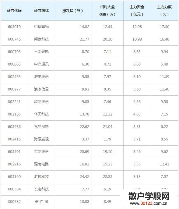 【股票入门】科技龙头概念股大受欢迎！近三日受76亿主力资金追捧