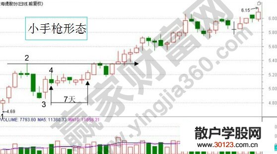 【股票入门】股票小手枪形态的K线图解析