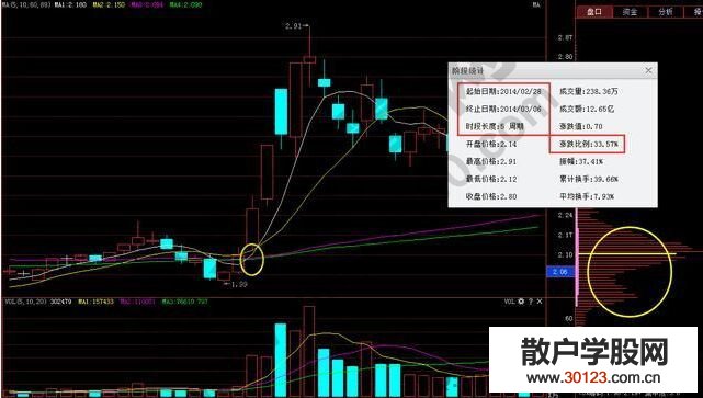 【股票投资】双线擒牛战法的相关K线图解