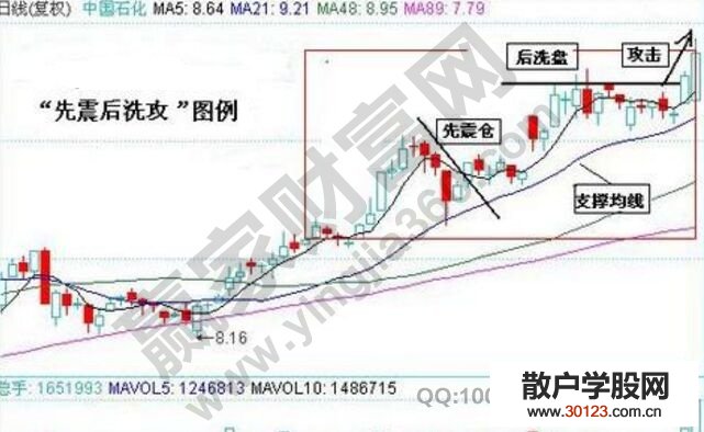 【股票投资】先震后洗攻的技术动作分解