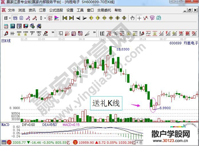 【股票入门基础知识】送礼K线的相关图形内容简介