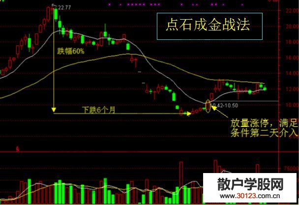 【股票入门基础知识】点石成金战法的实战图形剖析