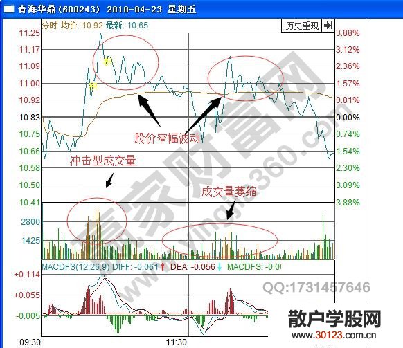 【股票入门】成交量柱状图怎样判断股票行情