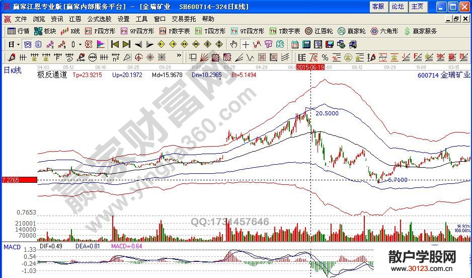 【股票入门与技巧】量坑战法要点详解 量坑选股法实战解析