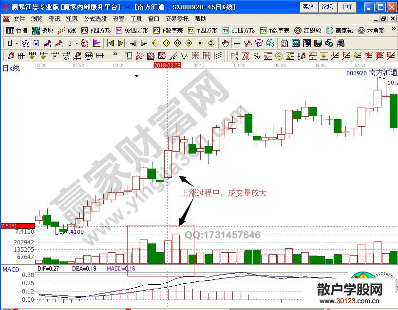 【股票入门】成交量柱状图怎样判断股票行情