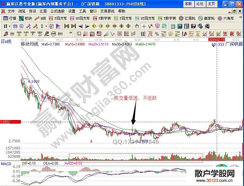 【股票入门与技巧】活跃成交量与不活跃成交量实例分析