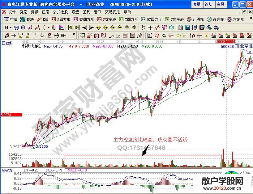 【股票入门与技巧】活跃成交量与不活跃成交量实例分析