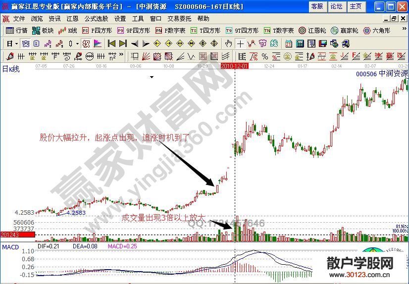 【
】怎样捕捉量能放大3倍以上的起涨点