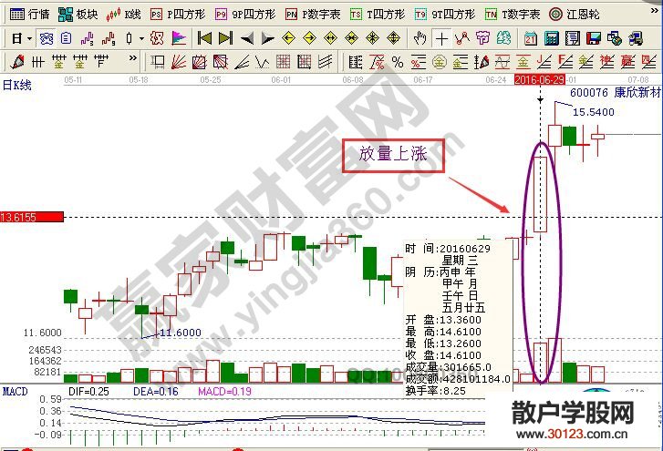 【股票入门】股票放量上涨意味着什么