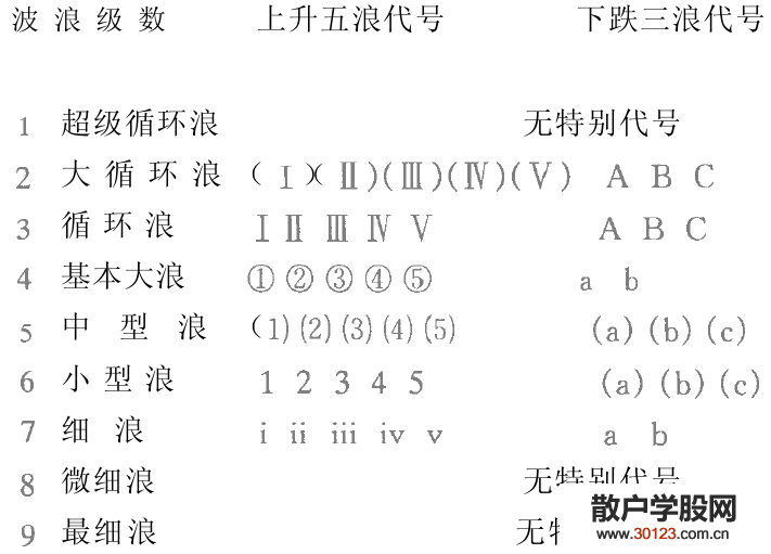 【股票投资】波浪的模式与等级的划分