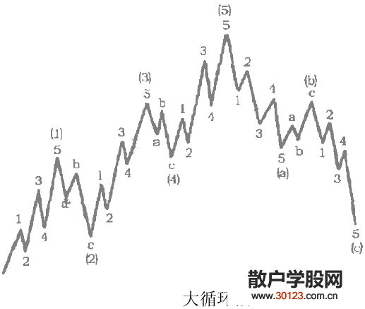 【股票投资】波浪的模式与等级的划分