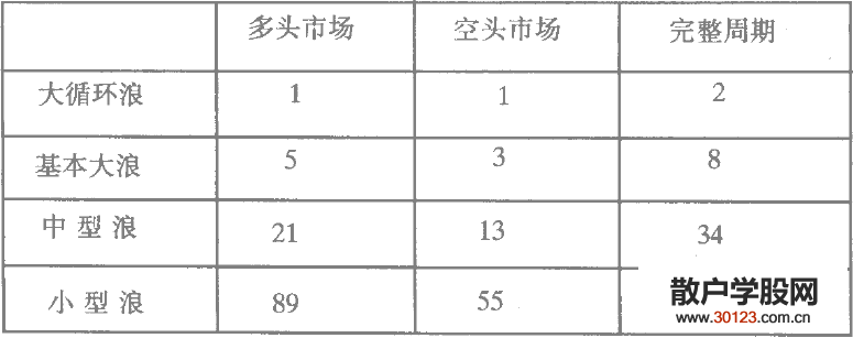 【股票投资】波浪的模式与等级的划分