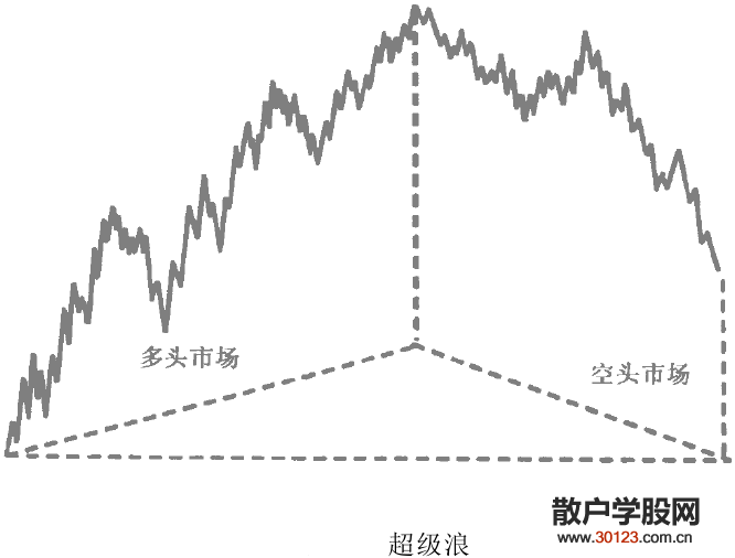 【股票投资】波浪的模式与等级的划分