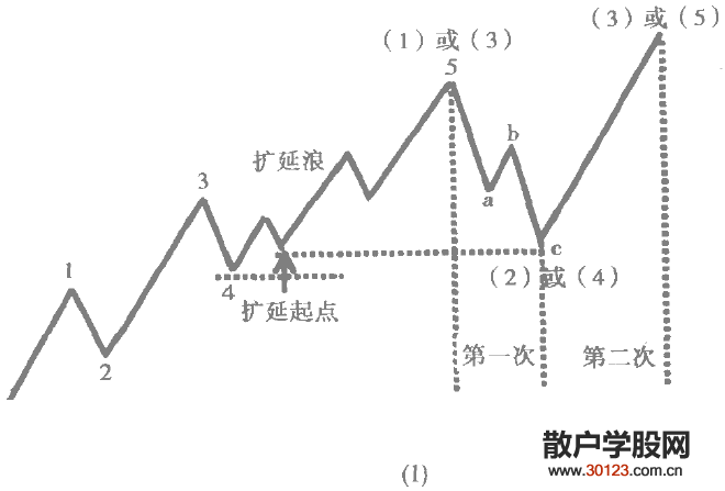 【
】推动浪中的扩延浪