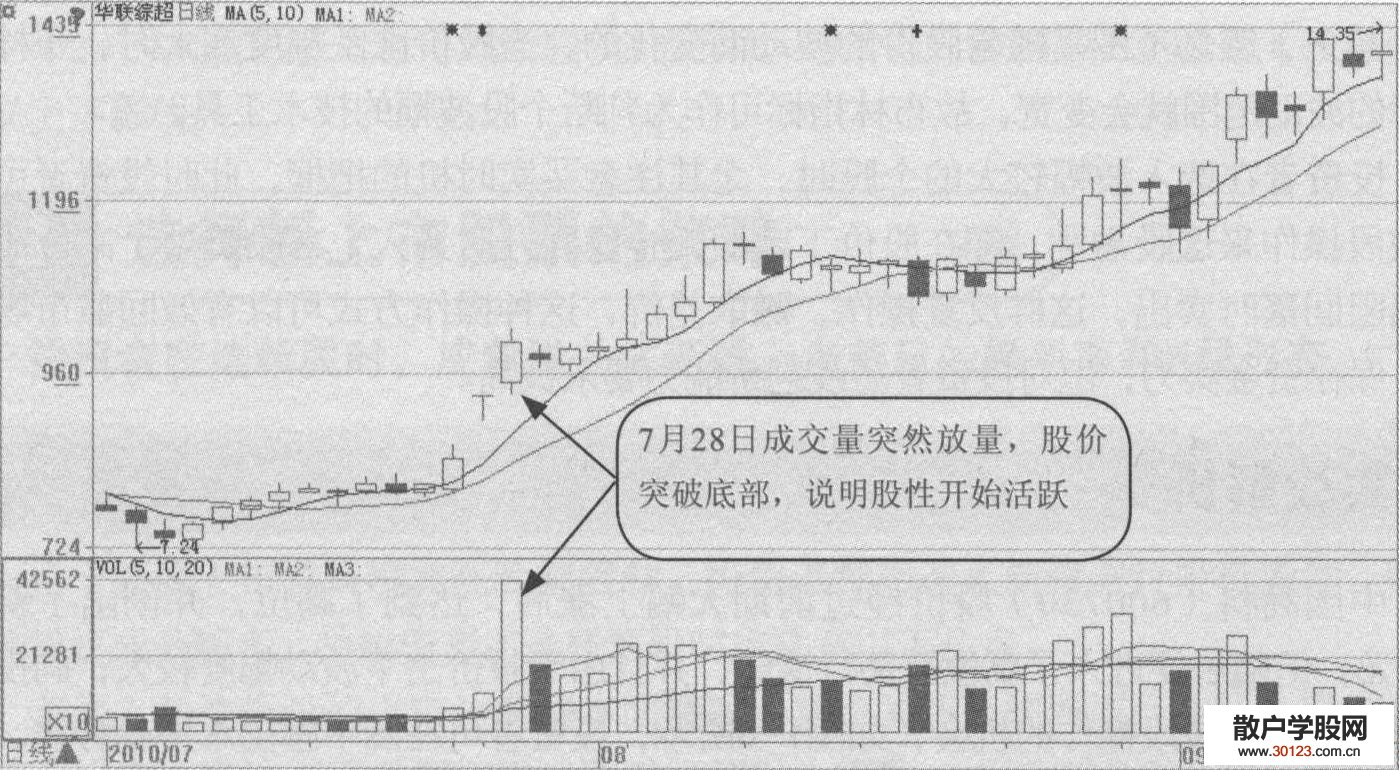 【股票投资】选择股性活跃的股票的策略