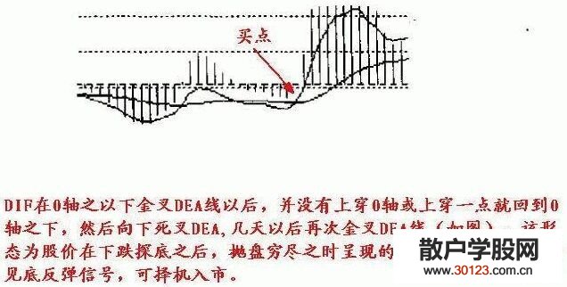 【股票入门基础知识】MACD买入形态之小鸭出水