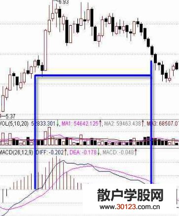 【股票知识干货】怎样用MACD指标判断股票技术强弱势