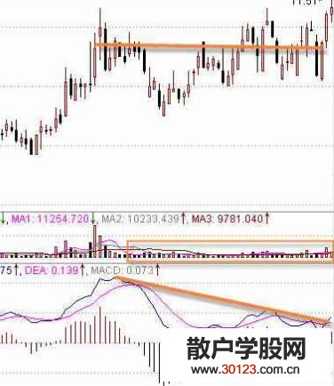 【股票知识干货】怎样用MACD指标判断股票技术强弱势