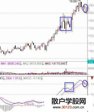 【股票知识干货】怎样用MACD指标判断股票技术强弱势