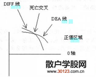 【股票投资】如何读懂重要的MACD指标图