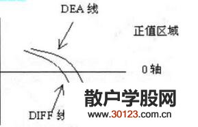 【股票投资】如何读懂重要的MACD指标图